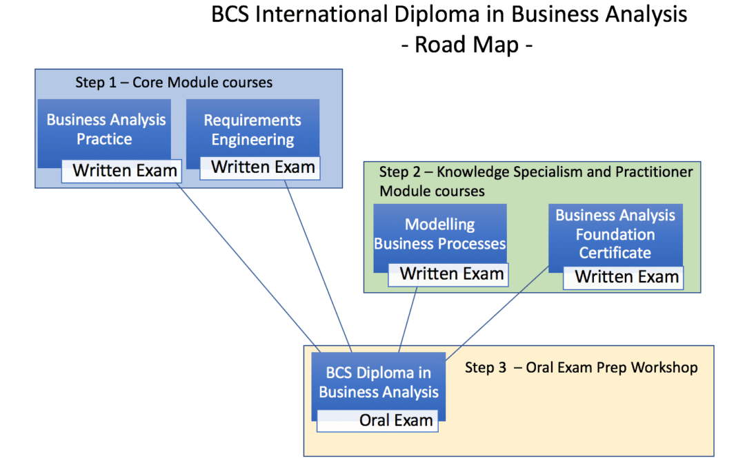 How to become a certified Business Analyst with a globally recognised accreditation body