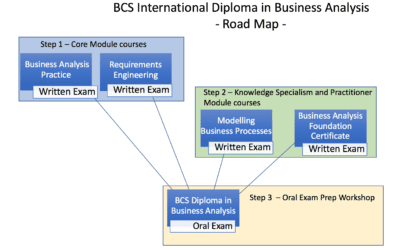 How to become a certified Business Analyst with a globally recognised accreditation body